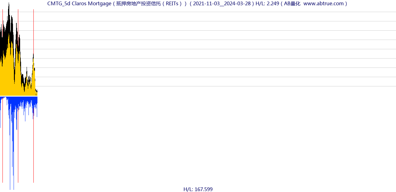 CMTG（Claros Mortgage）股票，不复权叠加前复权及价格单位额