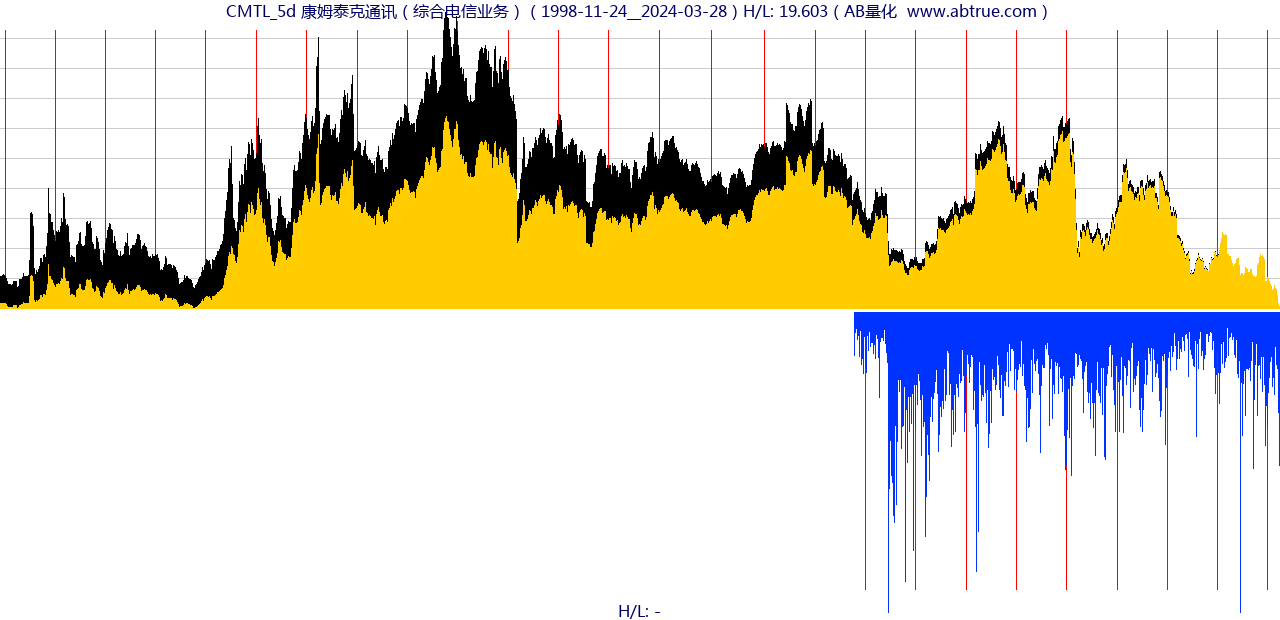 CMTL（康姆泰克通讯）股票，不复权叠加前复权及价格单位额