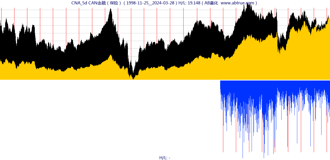 CNA（CAN金融）股票，不复权叠加前复权及价格单位额
