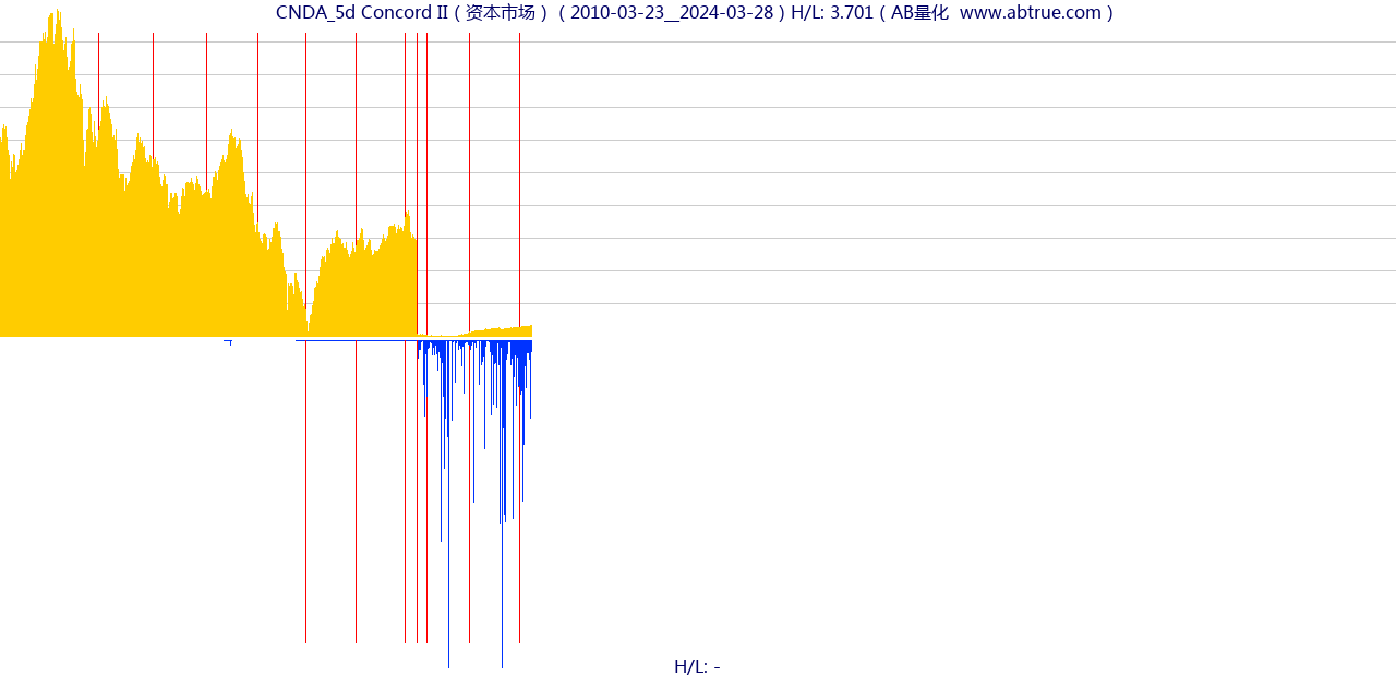 CNDA（Concord II）股票，不复权叠加前复权及价格单位额