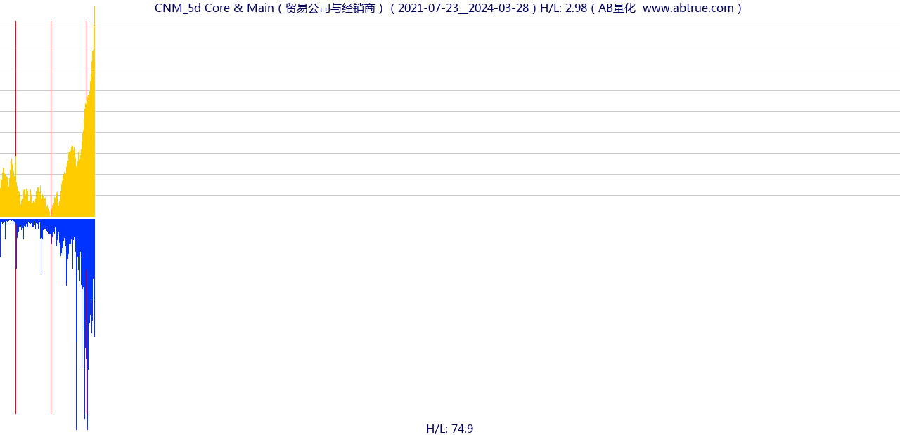 CNM（Core & Main）股票，不复权叠加前复权及价格单位额