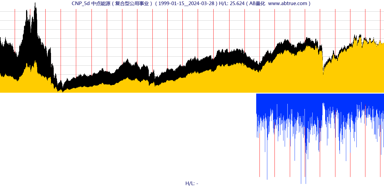 CNP（中点能源）股票，不复权叠加前复权及价格单位额