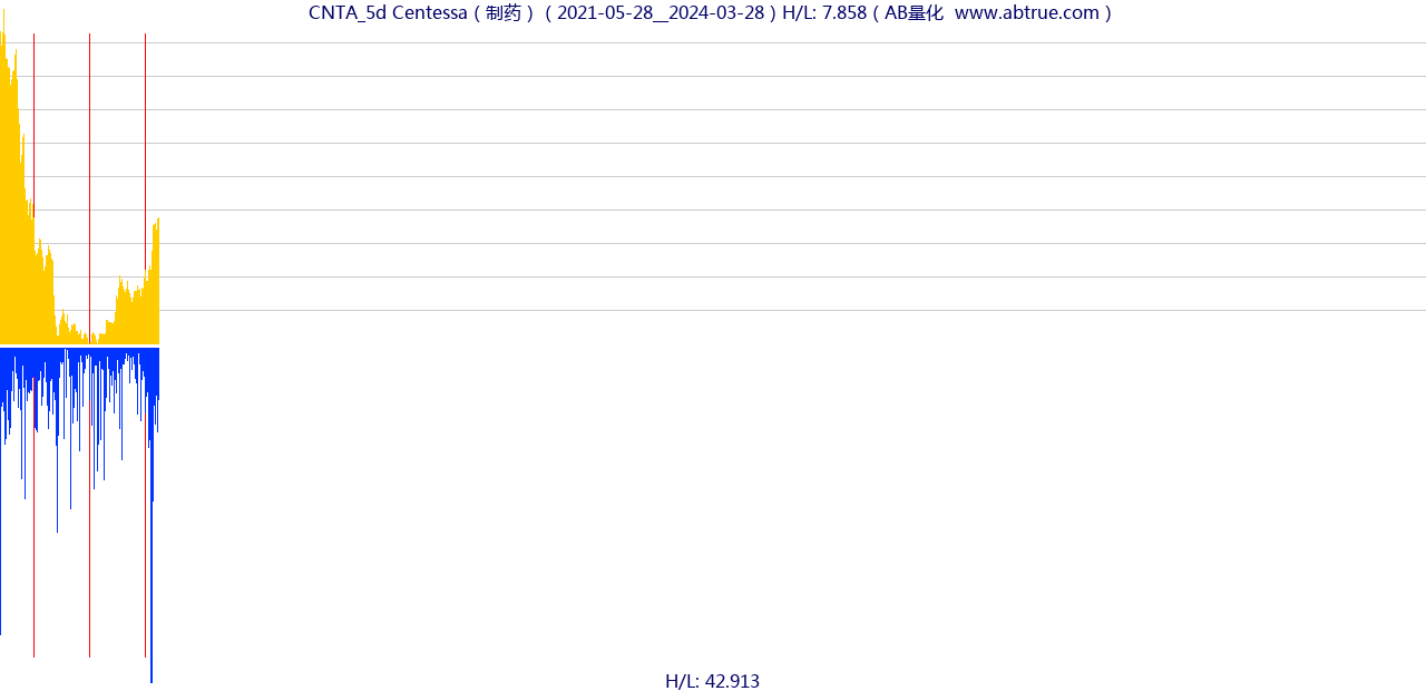 CNTA（Centessa）股票，不复权叠加前复权及价格单位额