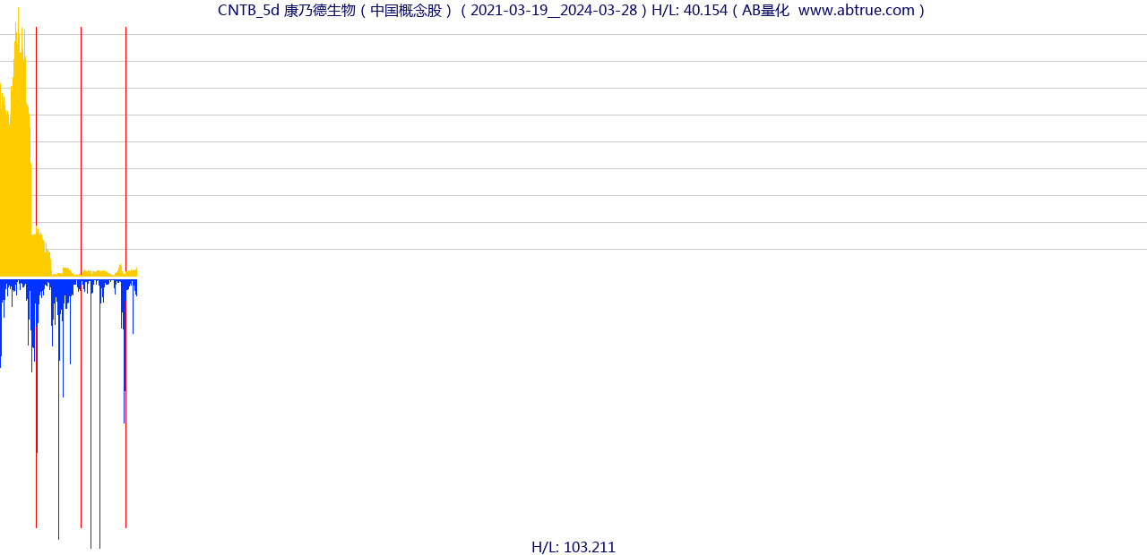 CNTB（康乃德生物）股票，不复权叠加前复权及价格单位额