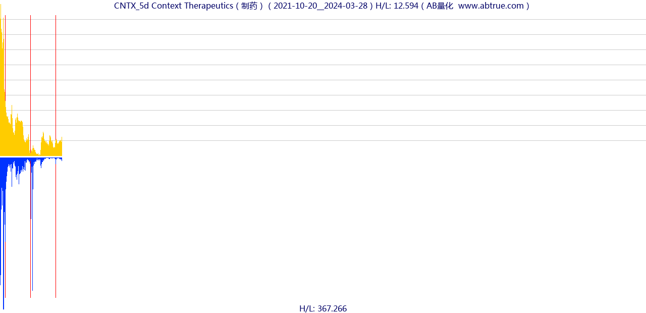 CNTX（Context Therapeutics）股票，不复权叠加前复权及价格单位额