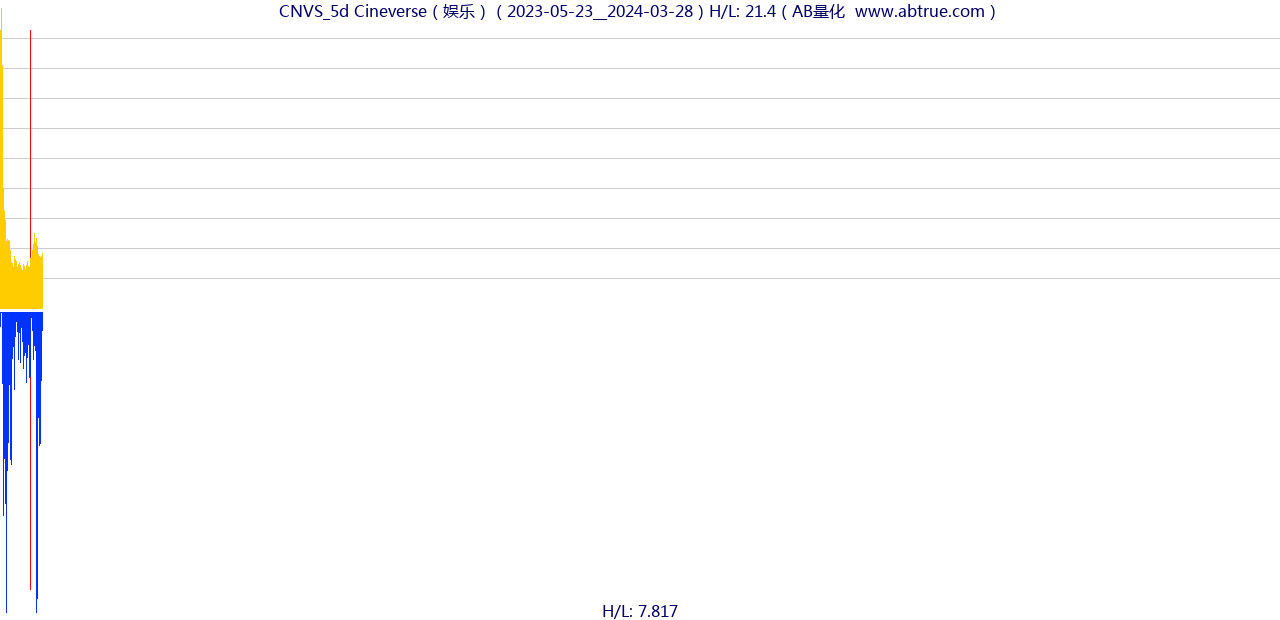 CNVS（Cineverse）股票，不复权叠加前复权及价格单位额