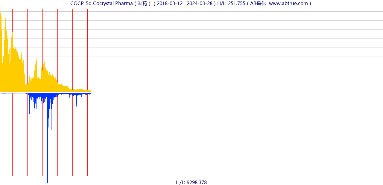 COCP（Cocrystal Pharma）股票，不复权叠加前复权及价格单位额