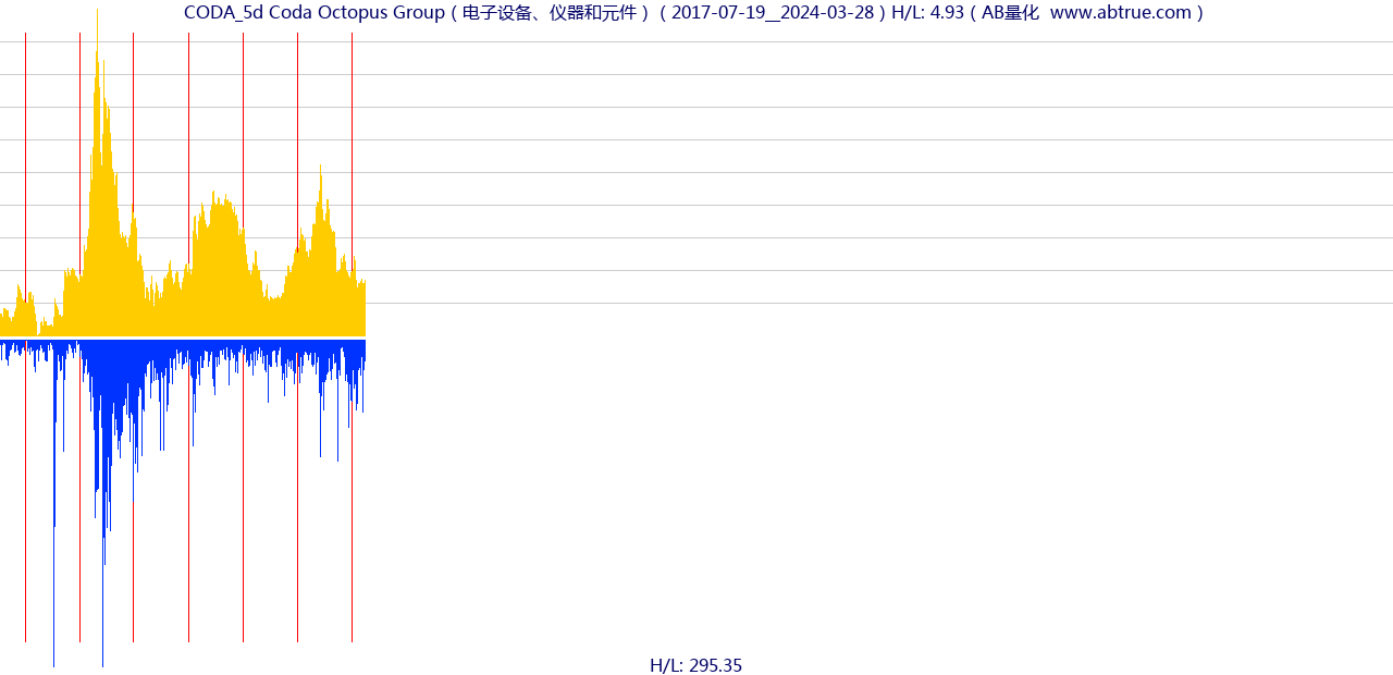 CODA（Coda Octopus Group）股票，不复权叠加前复权及价格单位额