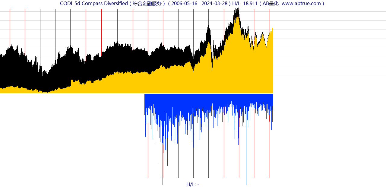 CODI（Compass Diversified）股票，不复权叠加前复权及价格单位额
