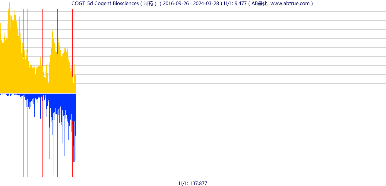 COGT（Cogent Biosciences）股票，不复权叠加前复权及价格单位额