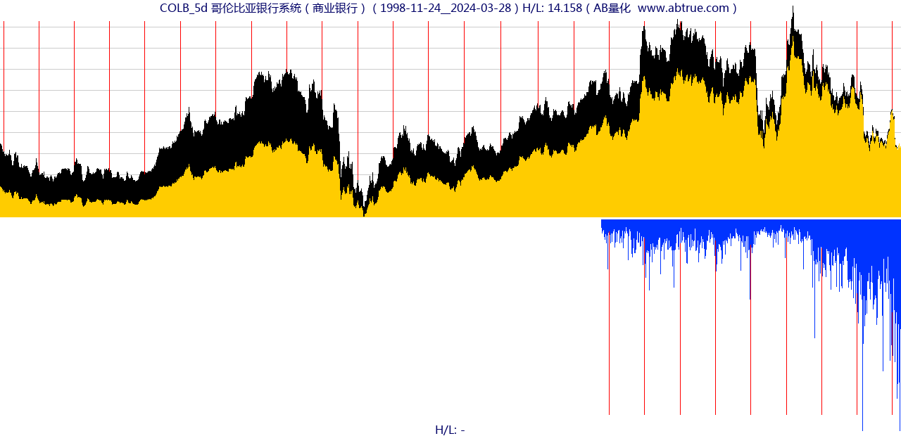 COLB（哥伦比亚银行系统）股票，不复权叠加前复权及价格单位额