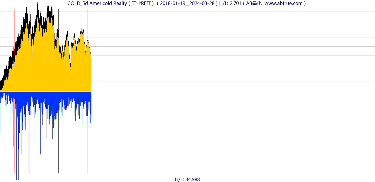 COLD（Americold Realty）股票，不复权叠加前复权及价格单位额