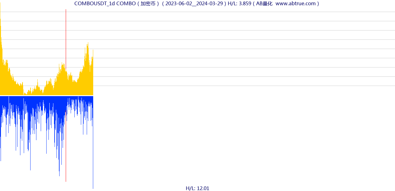 COMBOUSDT（COMBO）加密币交易对，不复权叠加价格单位额