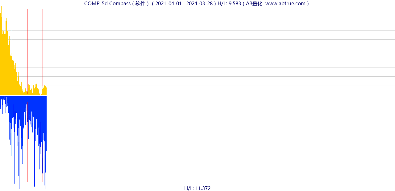 COMP（Compass）股票，不复权叠加前复权及价格单位额