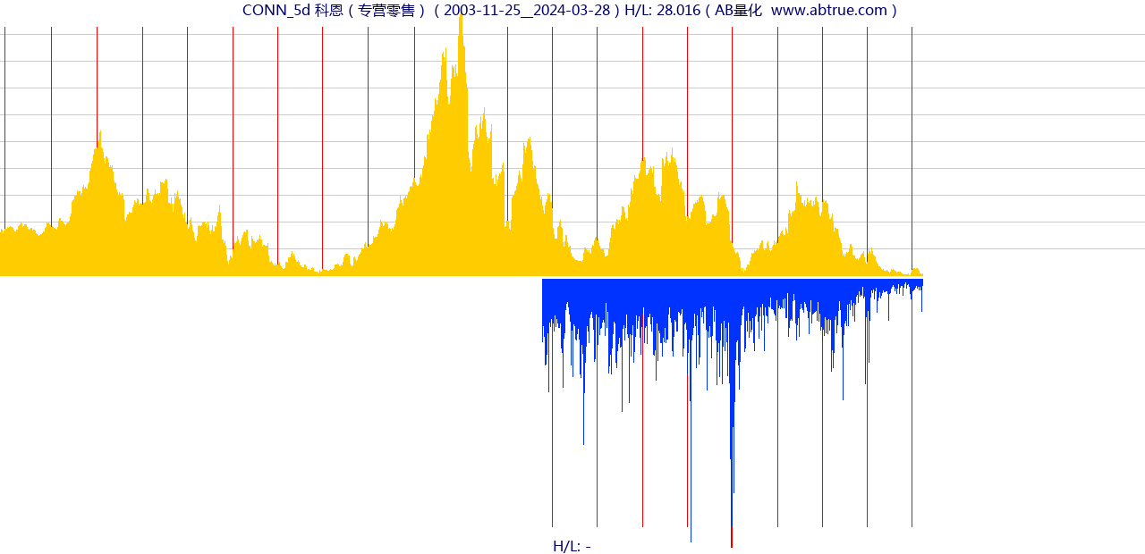 CONN（科恩）股票，不复权叠加前复权及价格单位额