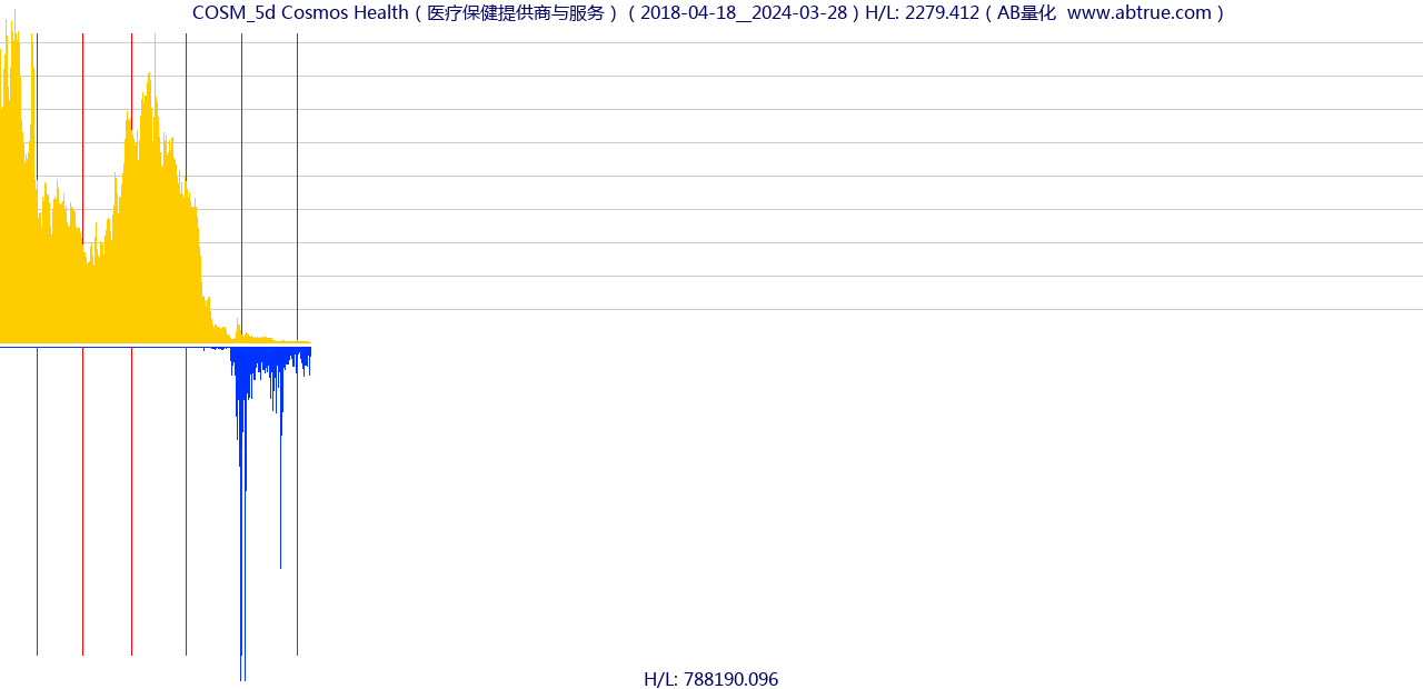 COSM（Cosmos Health）股票，不复权叠加前复权及价格单位额