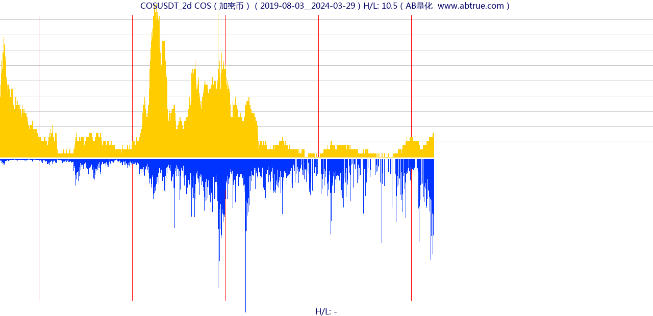 COSUSDT（COS）加密币交易对，不复权叠加价格单位额