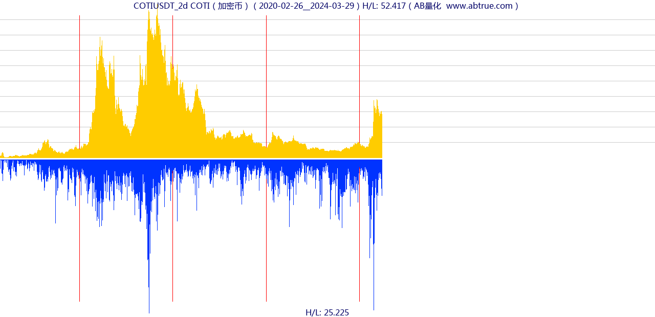 COTIUSDT（COTI）加密币交易对，不复权叠加价格单位额