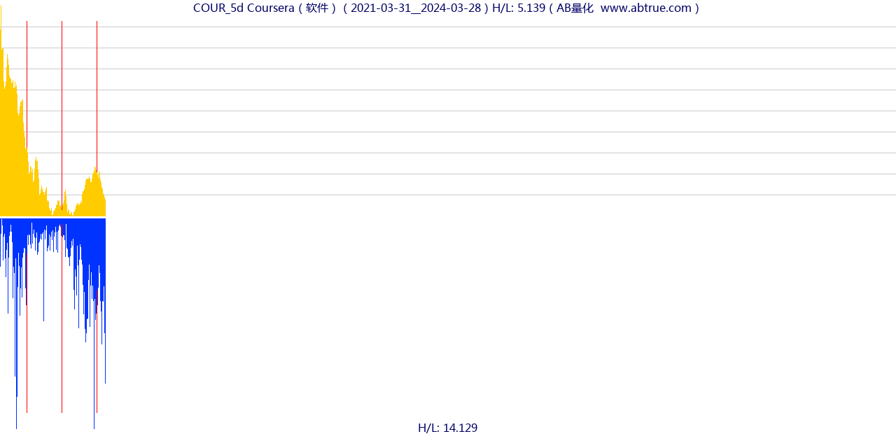 COUR（Coursera）股票，不复权叠加前复权及价格单位额