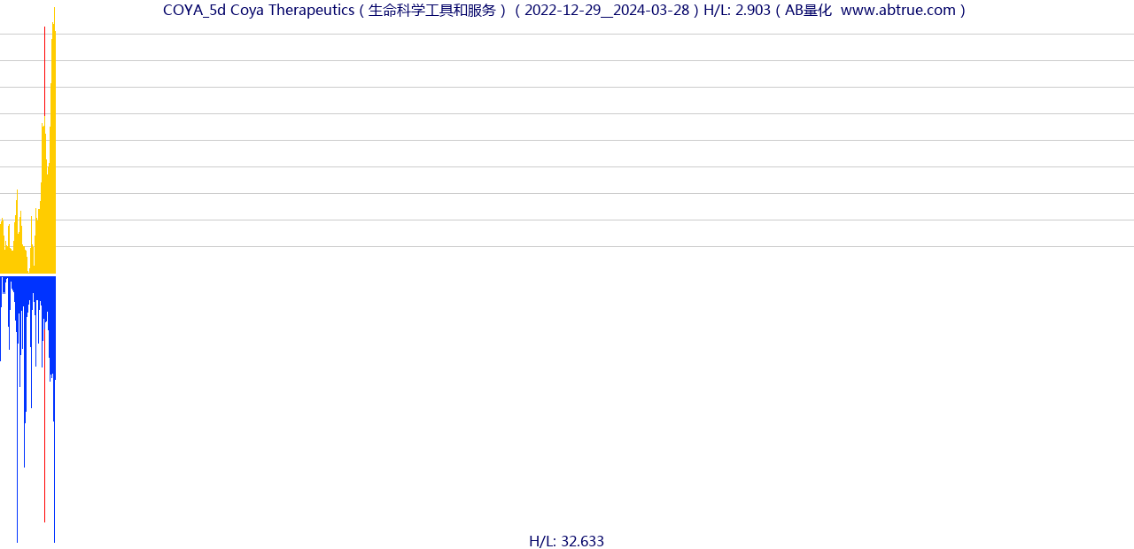 COYA（Coya Therapeutics）股票，不复权叠加前复权及价格单位额