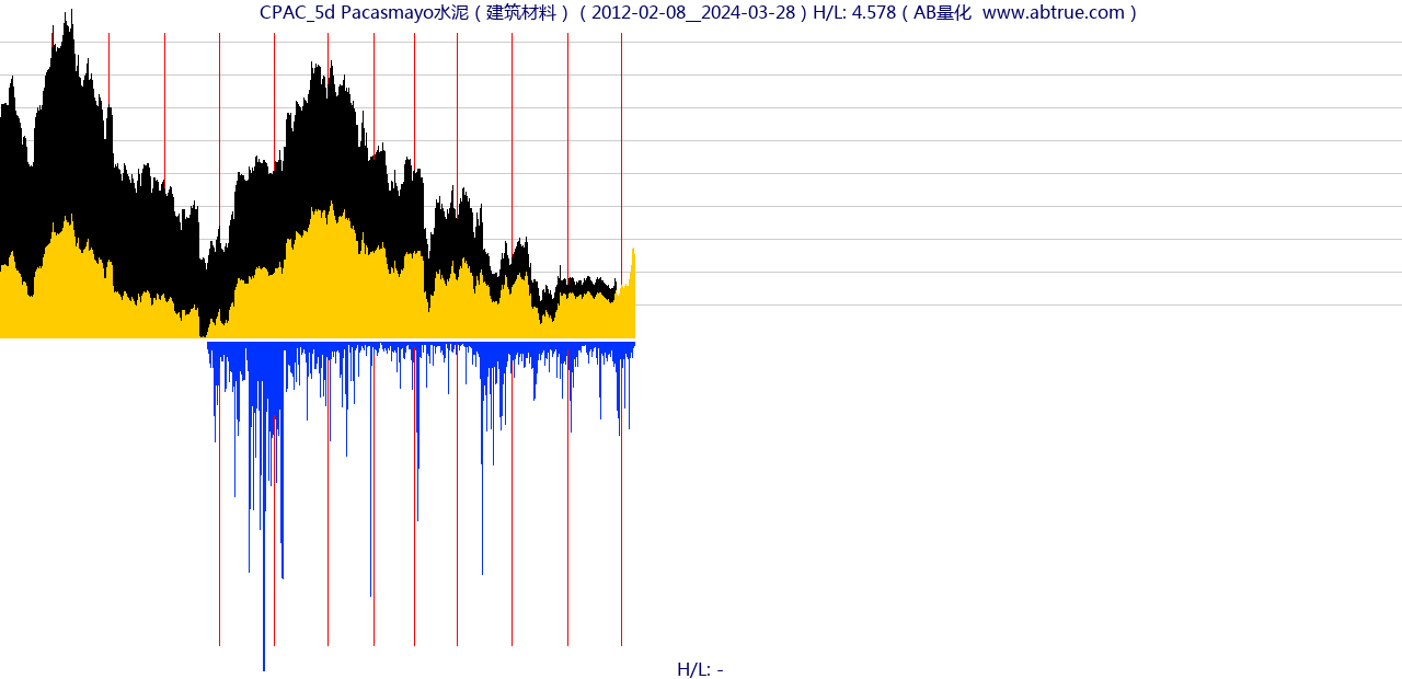 CPAC（Pacasmayo水泥）股票，不复权叠加前复权及价格单位额