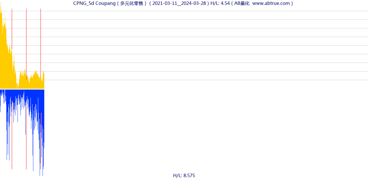 CPNG（Coupang）股票，不复权叠加前复权及价格单位额