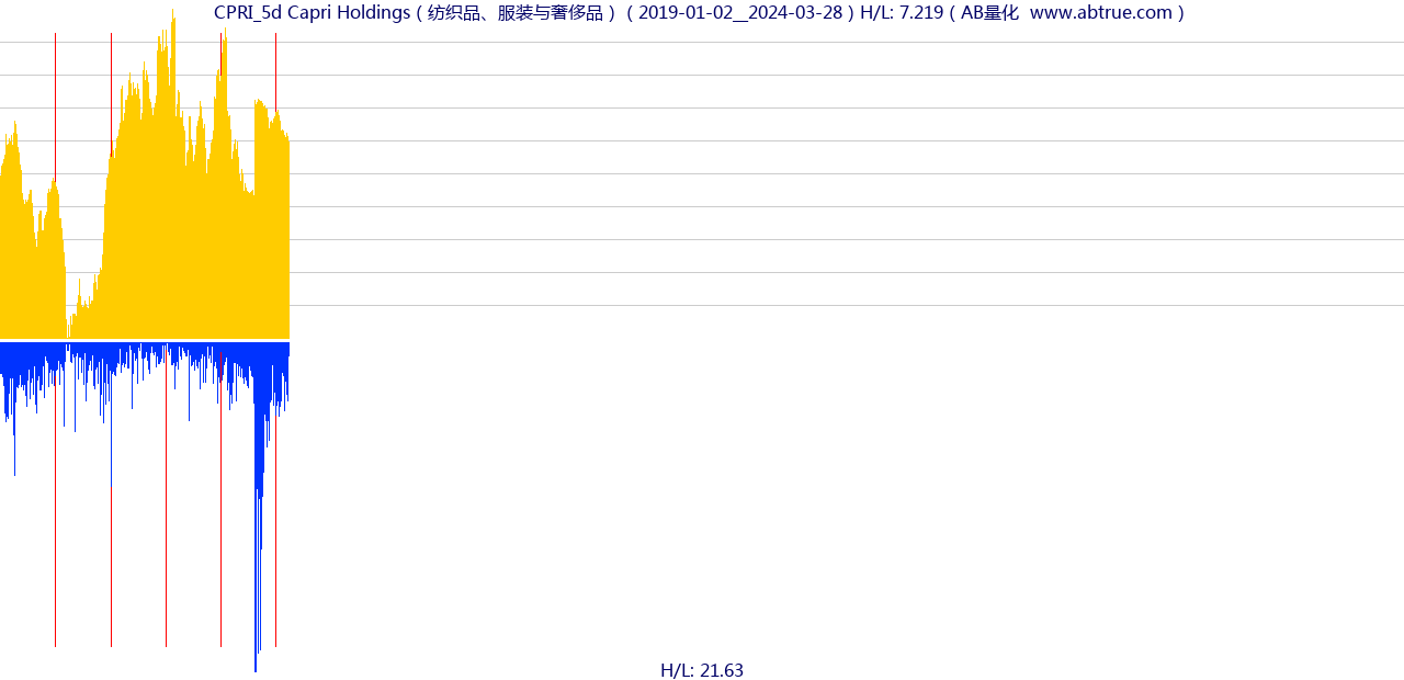 CPRI（Capri Holdings）股票，不复权叠加前复权及价格单位额