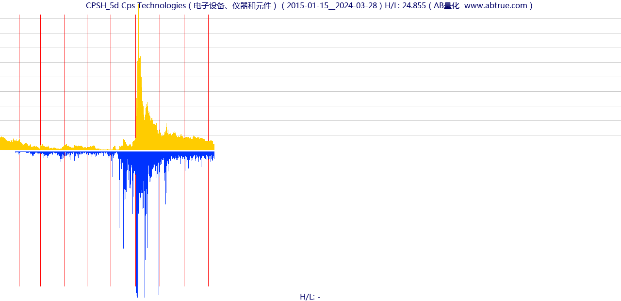 CPSH（Cps Technologies）股票，不复权叠加前复权及价格单位额