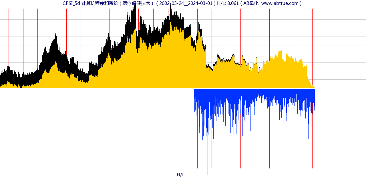 CPSI（计算机程序和系统）股票，不复权叠加前复权及价格单位额