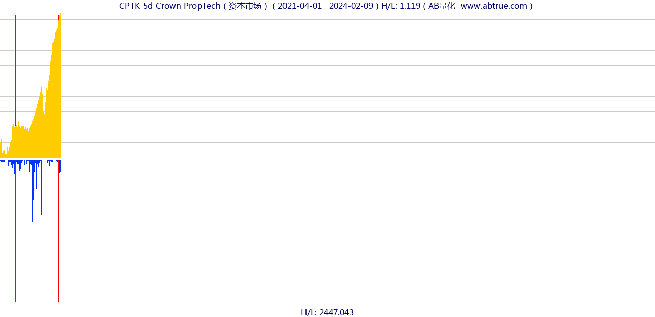 CPTK（Crown PropTech）股票，不复权叠加前复权及价格单位额