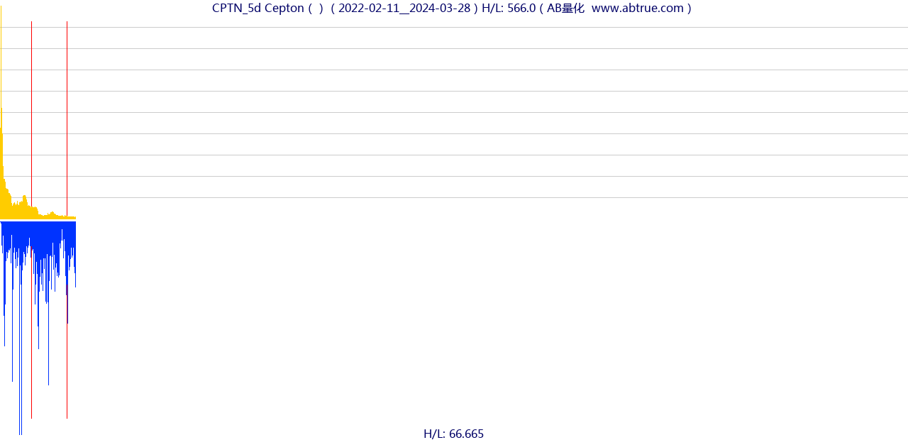 CPTN（Cepton）股票，不复权叠加前复权及价格单位额