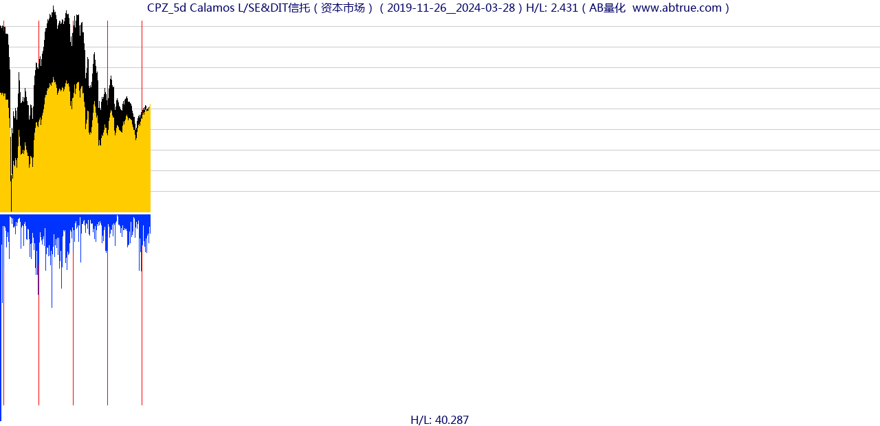 CPZ（Calamos L/SE&DIT信托）股票，不复权叠加前复权及价格单位额