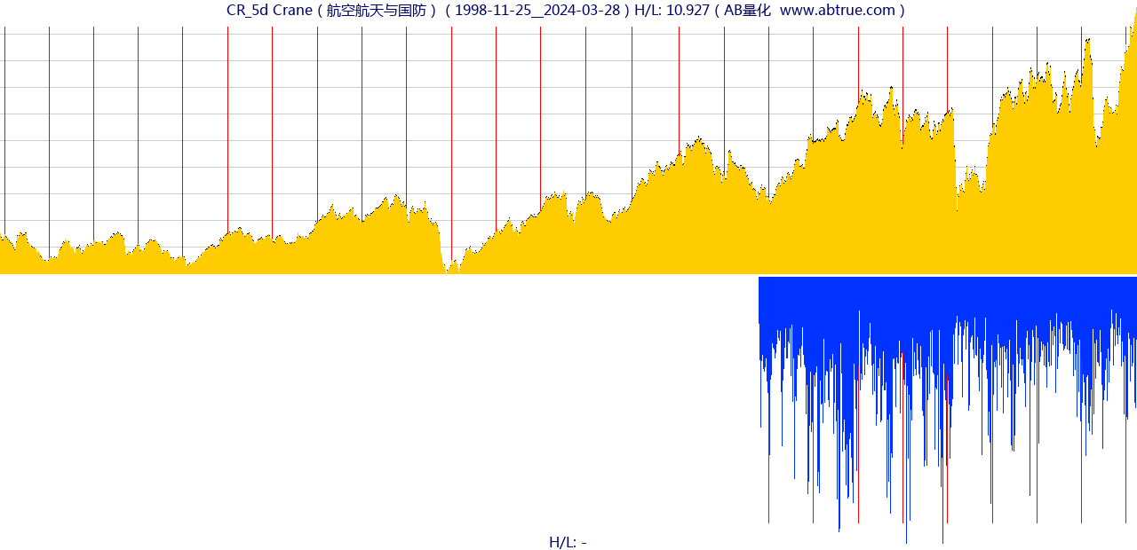 CR（Crane）股票，不复权叠加前复权及价格单位额