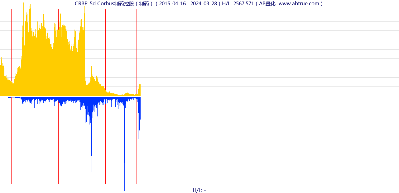 CRBP（Corbus制药控股）股票，不复权叠加前复权及价格单位额