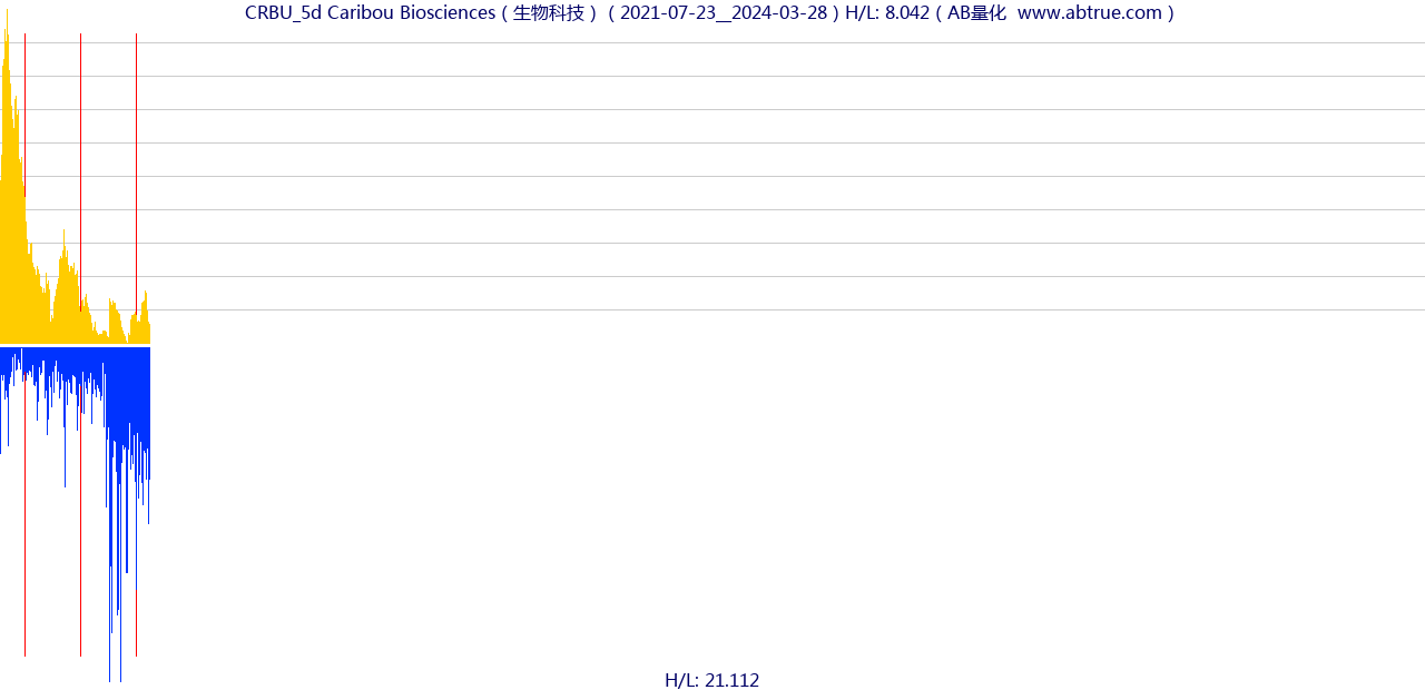 CRBU（Caribou Biosciences）股票，不复权叠加前复权及价格单位额