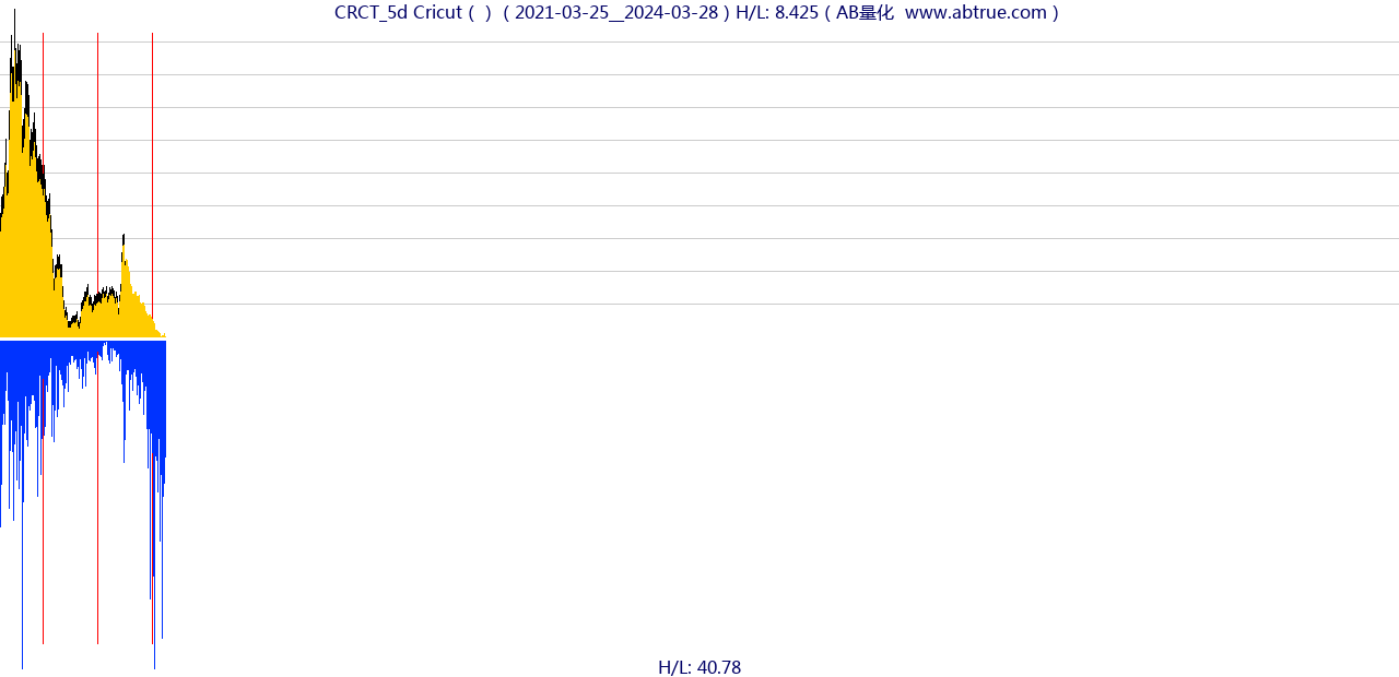 CRCT（Cricut）股票，不复权叠加前复权及价格单位额