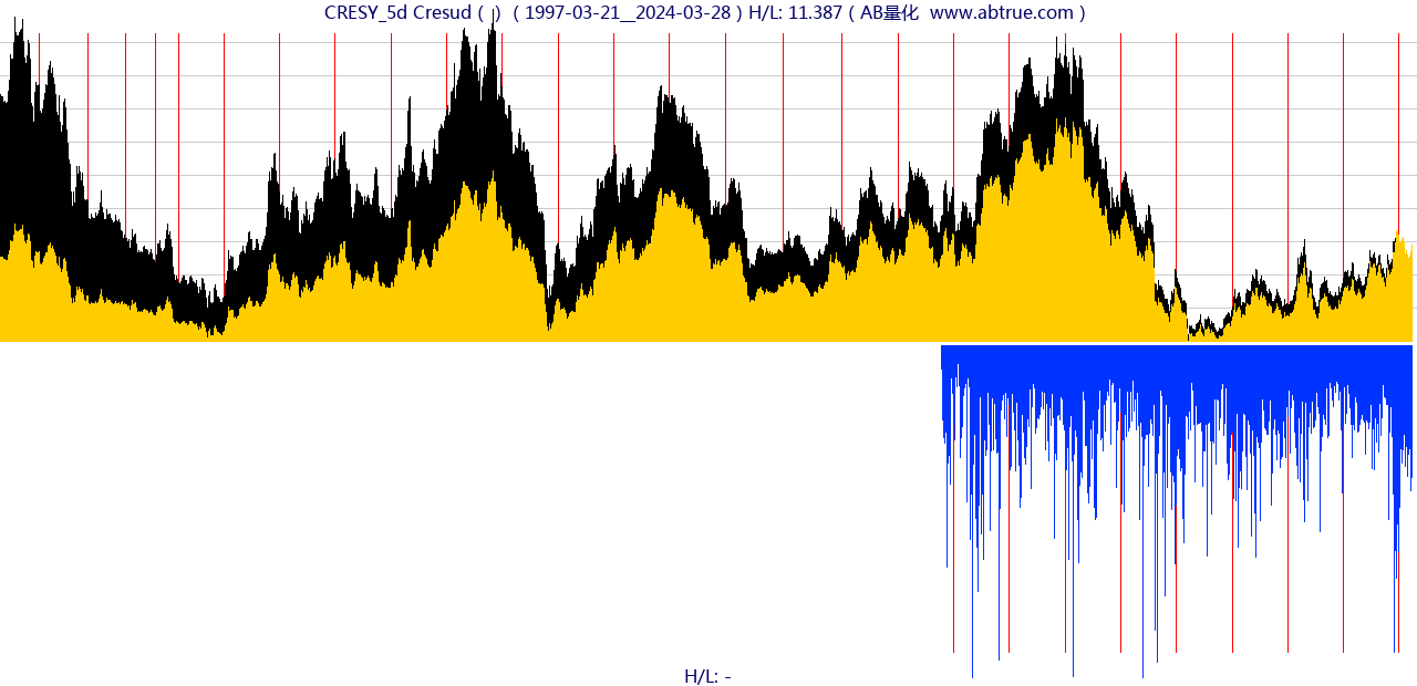 CRESY（Cresud）股票，不复权叠加前复权及价格单位额
