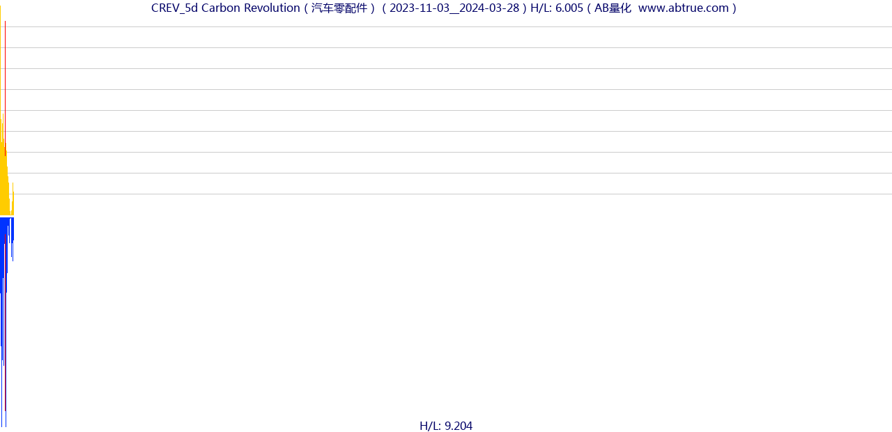 CREV（Carbon Revolution）股票，不复权叠加前复权及价格单位额