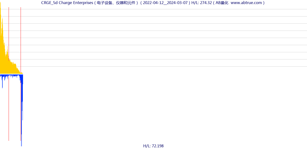 CRGE（Charge Enterprises）股票，不复权叠加前复权及价格单位额