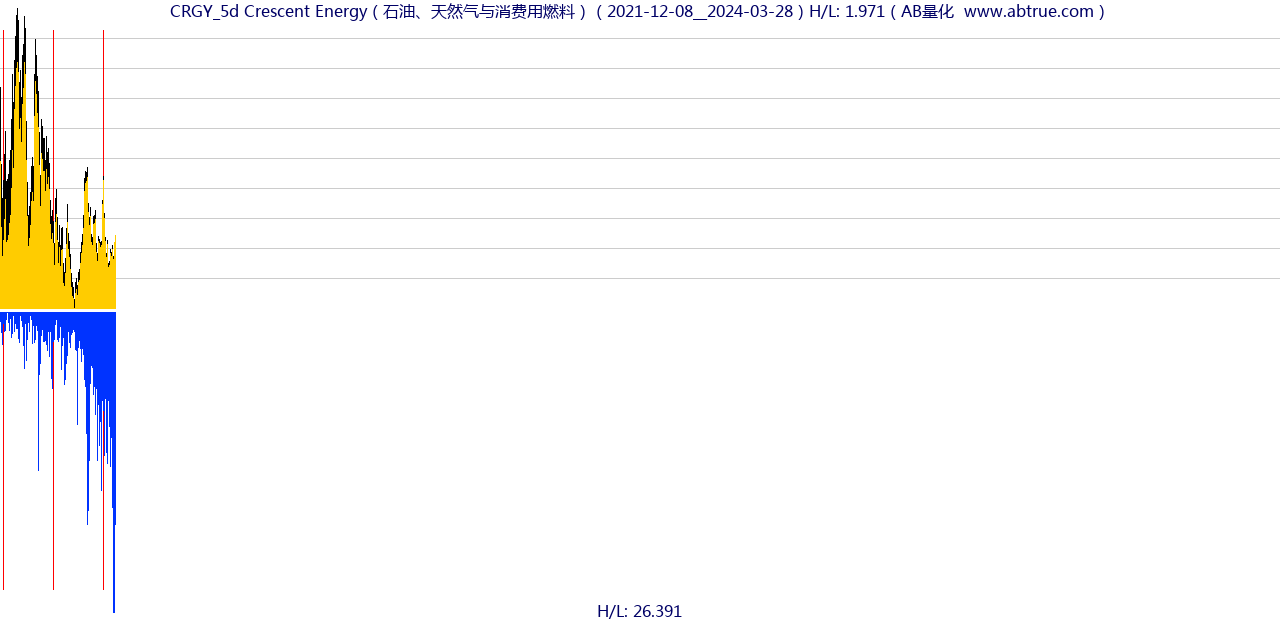 CRGY（Crescent Energy）股票，不复权叠加前复权及价格单位额