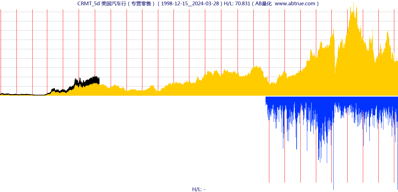 CRMT（美国汽车行）股票，不复权叠加前复权及价格单位额