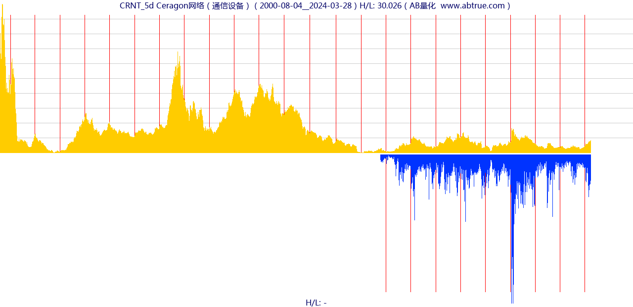 CRNT（Ceragon网络）股票，不复权叠加前复权及价格单位额
