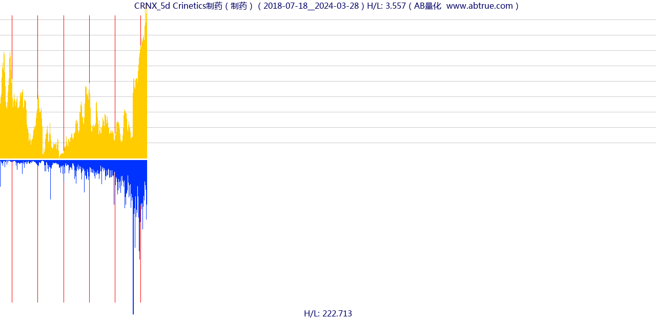 CRNX（Crinetics制药）股票，不复权叠加前复权及价格单位额