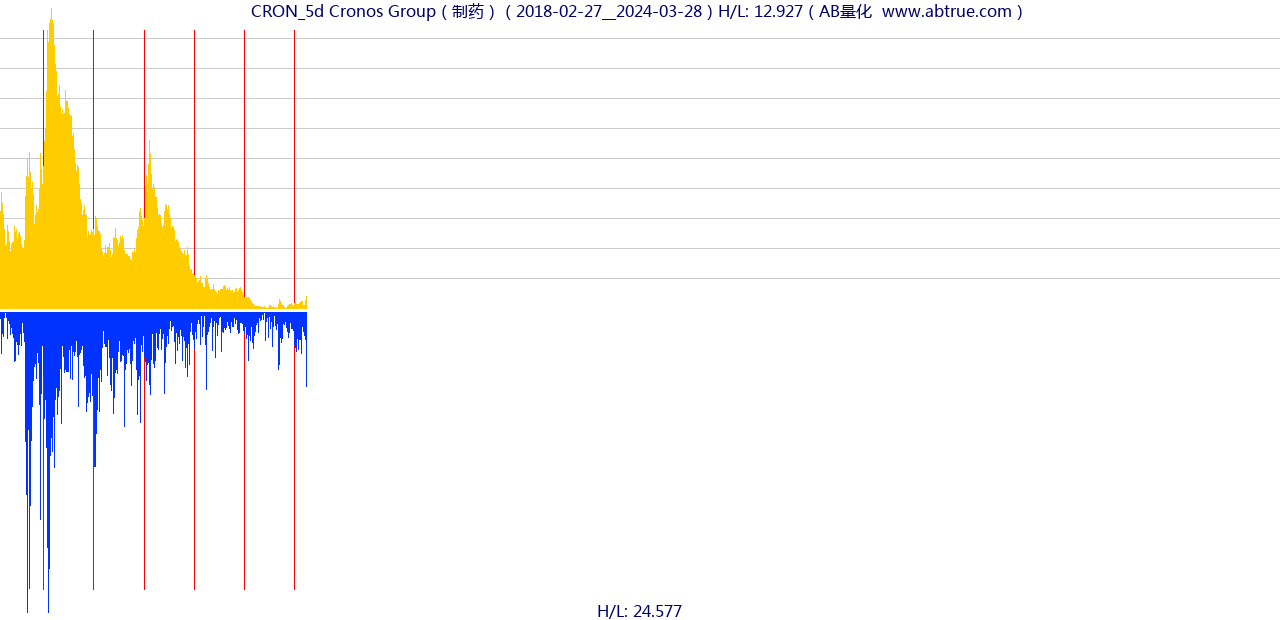 CRON（Cronos Group）股票，不复权叠加前复权及价格单位额