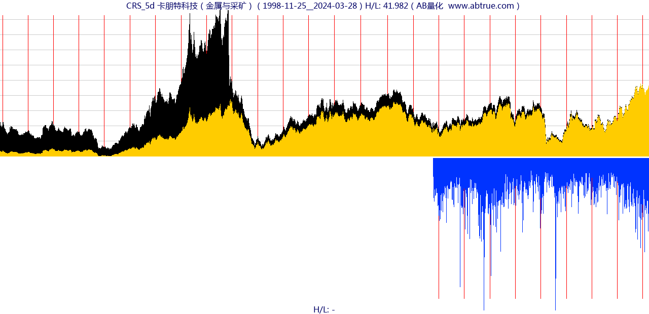 CRS（卡朋特科技）股票，不复权叠加前复权及价格单位额
