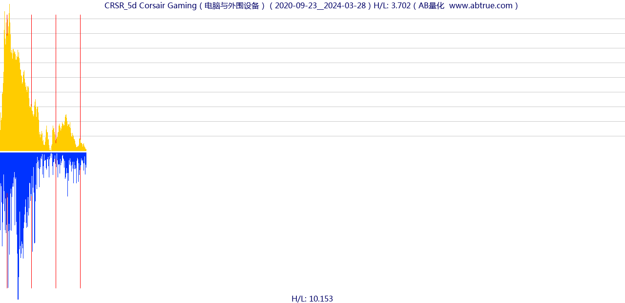 CRSR（Corsair Gaming）股票，不复权叠加前复权及价格单位额