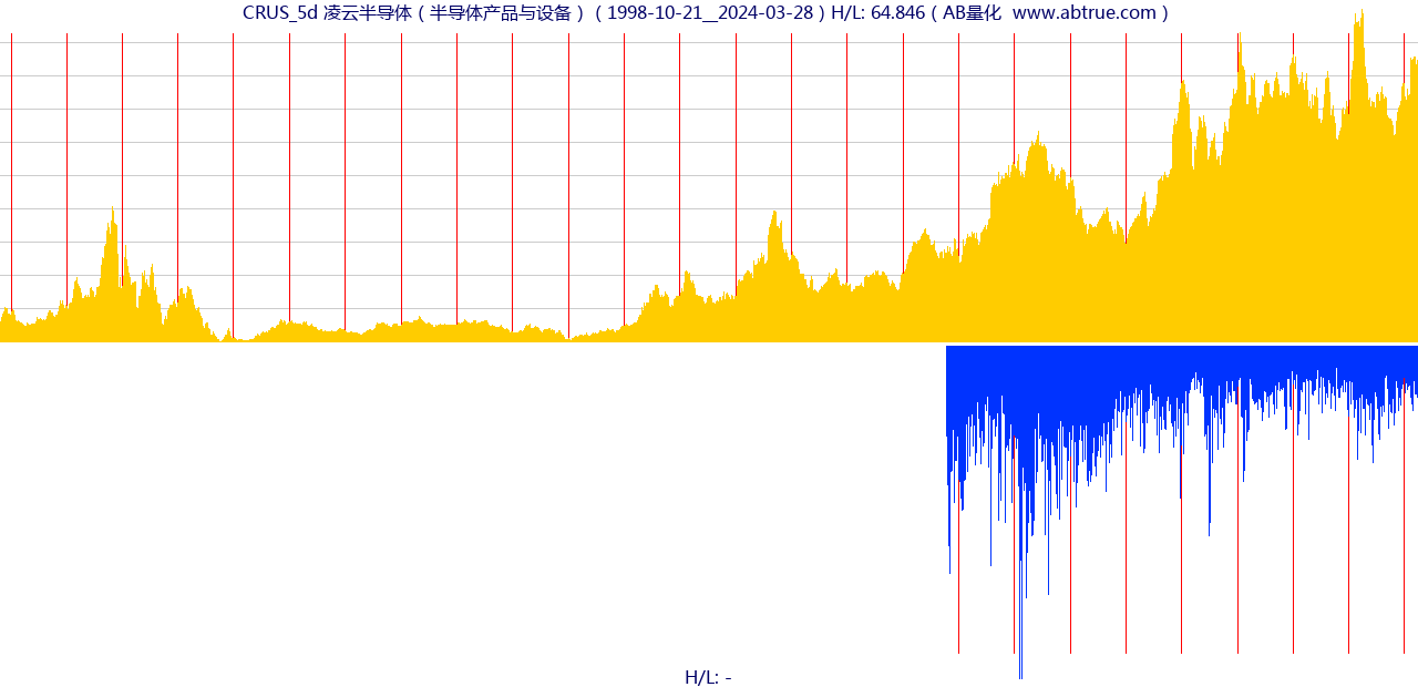 CRUS（凌云半导体）股票，不复权叠加前复权及价格单位额