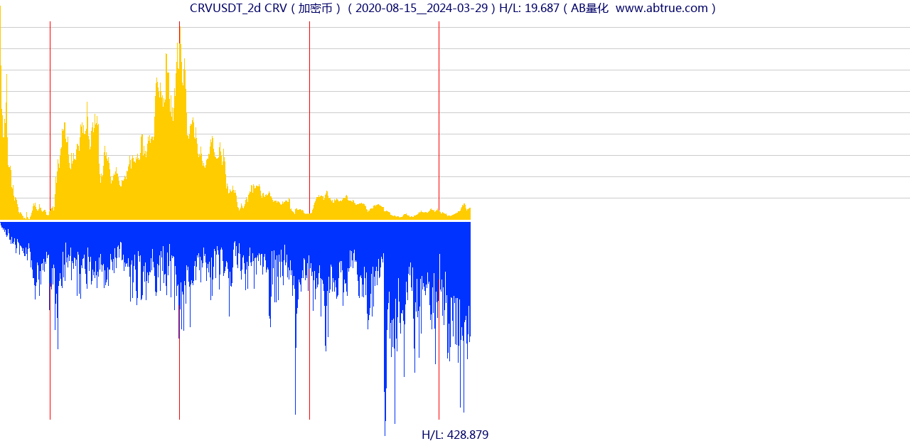 CRVUSDT（CRV）加密币交易对，不复权叠加价格单位额
