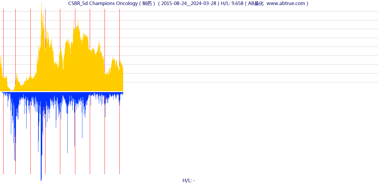 CSBR（Champions Oncology）股票，不复权叠加前复权及价格单位额