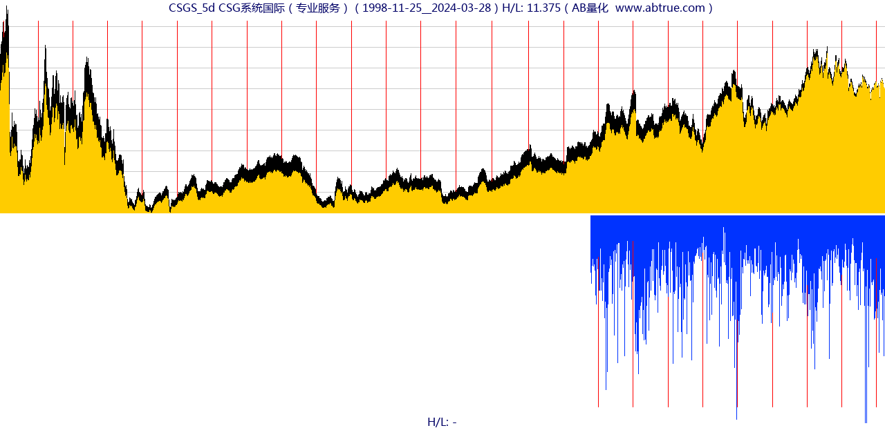 CSGS（CSG系统国际）股票，不复权叠加前复权及价格单位额